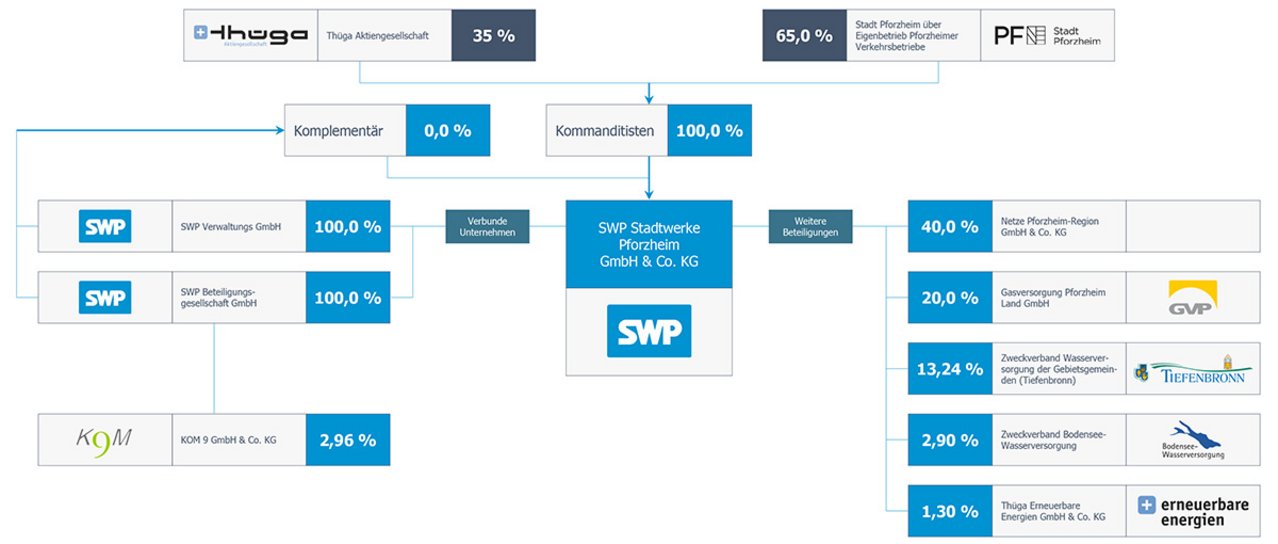 swp_unternehmen_gesellschafter