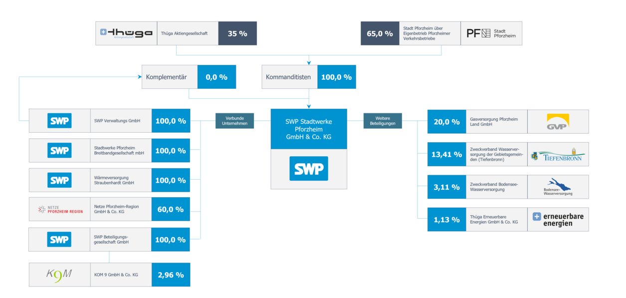Schaubild zur Darstellung der Gesellschafteraufteilung der SWP.