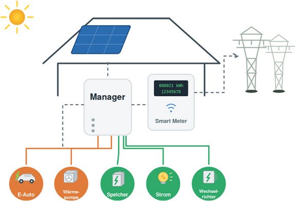 Schematische Grafik eines Hauses mit Solaranlage, Manager und Smart Meter. Orange Linien führen zu „E-Auto“ und „Wärmepumpe“, grüne Linien zu „Speicher“, „Strom“ und „Wechselrichter“. Die graue gestrichelte Linie führt von der Solaranlage über Manager und Smart Meter zum Stromnetz.