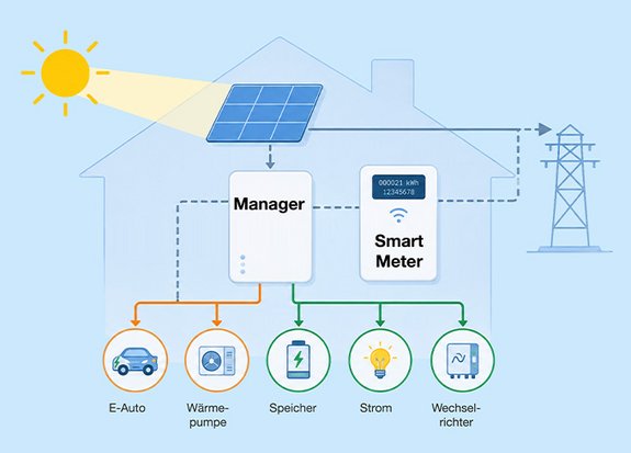 Schematische Grafik eines Hauses mit Solaranlage, Manager und Smart Meter. Orange Linien führen zu „E-Auto“ und „Wärmepumpe“, grüne Linien zu „Speicher“, „Strom“ und „Wechselrichter“. Die graue gestrichelte Linie führt von der Solaranlage über Manager und Smart Meter zum Stromnetz.